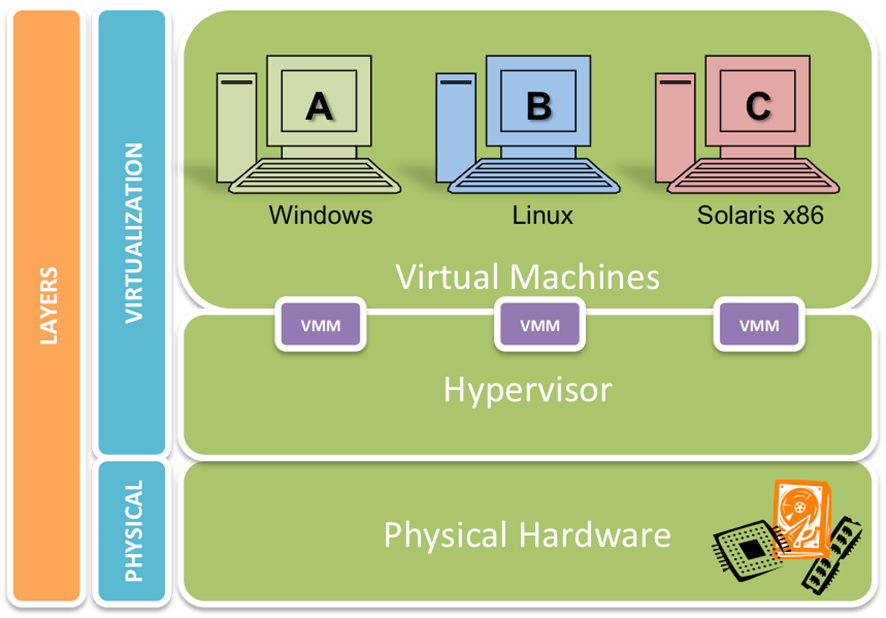 Figure 4: Virtual Machine Architecture