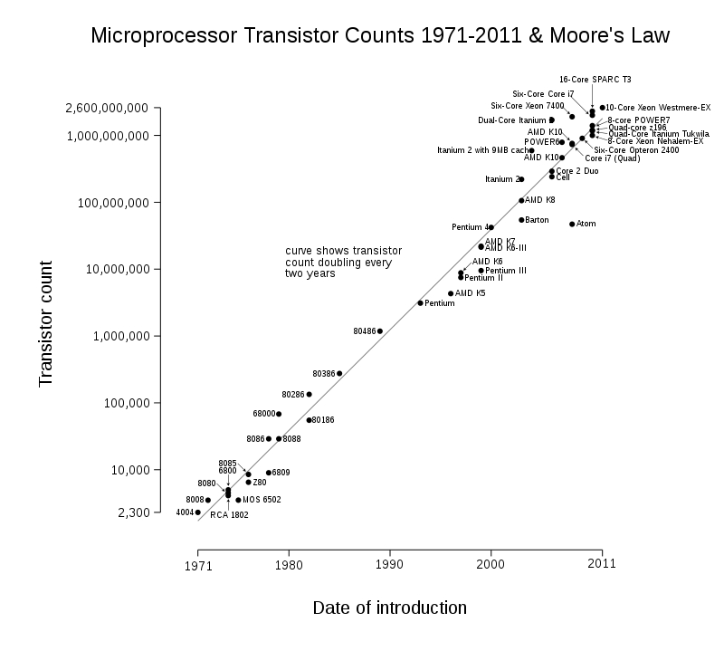 Figure 1: Microprocessor Transistor Count