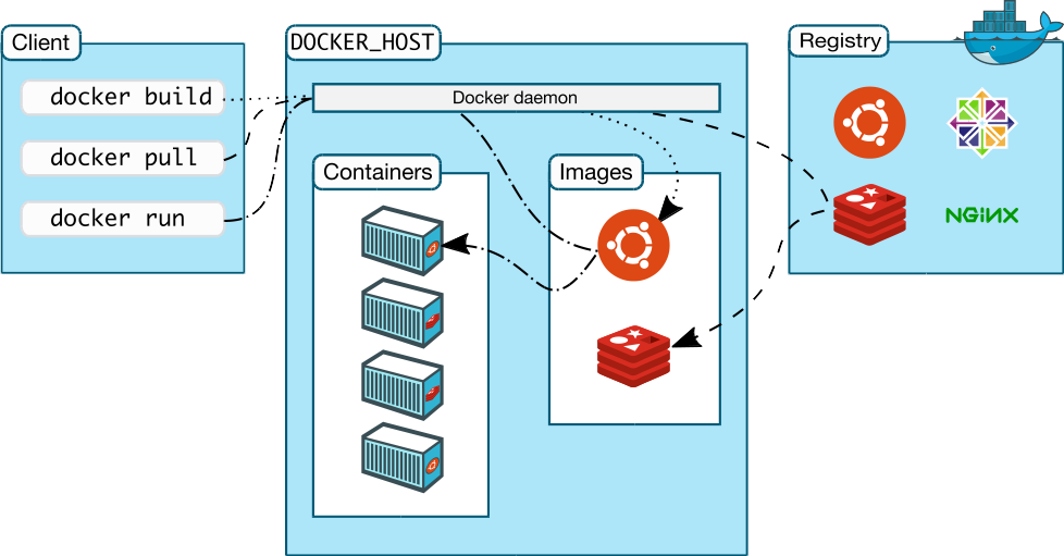 Figure 3: Docker Architecture