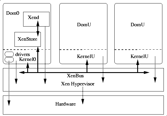 Figure 10- A simple overview of Xen Architecture.png