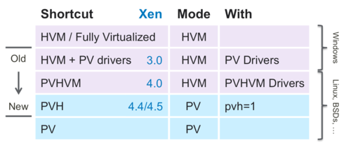 This figure shows the evolution of the different virtualization modes in the Xen Project.