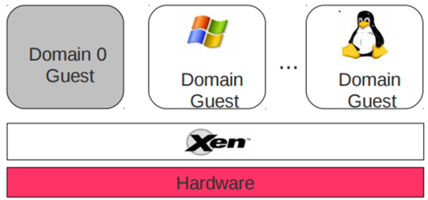 Figure 15- Another view of The Xen Project Components.png
